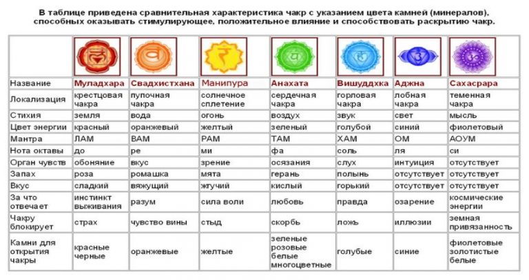 Чакры с названиями фото